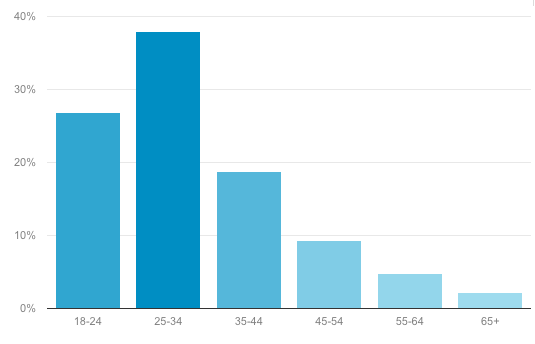 Nearly 25% of all TranscribMe transcriptionists are 40+ years old.