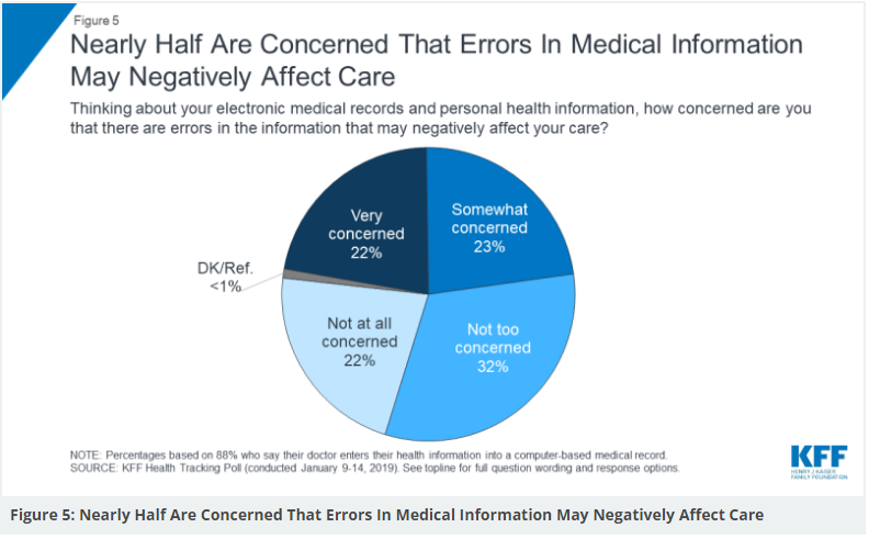 KFF Health Tracking Poll Conducted Jan 2019 on how concerned errors in Medical Info negatively affects care